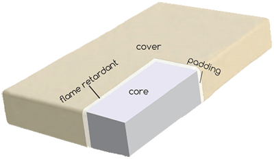 Crib mattress components